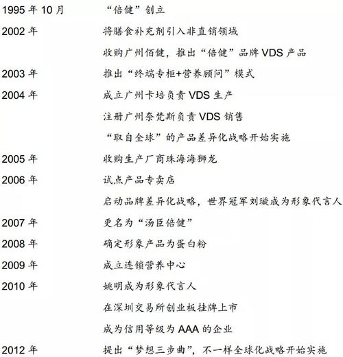 深度解析汤臣倍健 未来的上升空间还有多少？