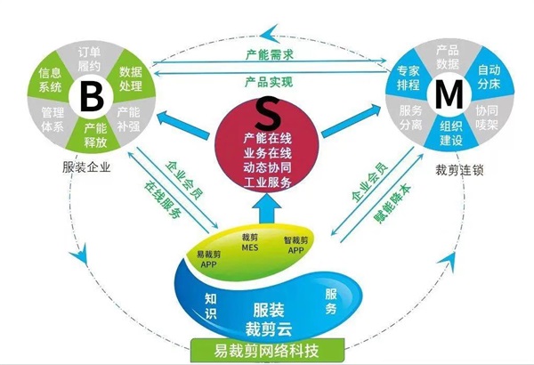 上海市缝纫机研究所副所长徐民华莅临元一科技/易裁剪参观指导!